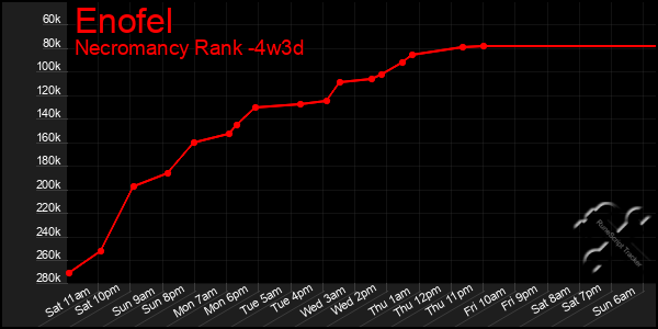 Last 31 Days Graph of Enofel