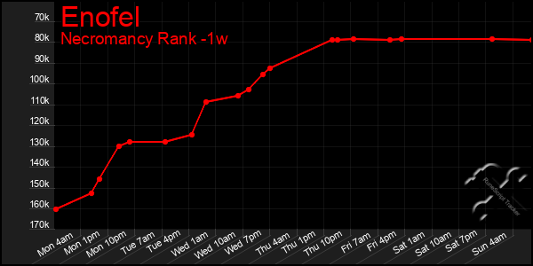 Last 7 Days Graph of Enofel