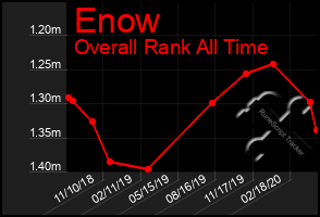 Total Graph of Enow