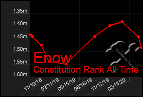 Total Graph of Enow