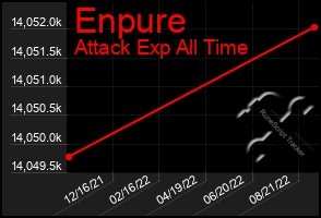 Total Graph of Enpure