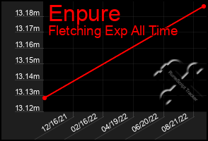 Total Graph of Enpure