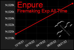 Total Graph of Enpure