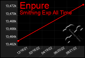 Total Graph of Enpure