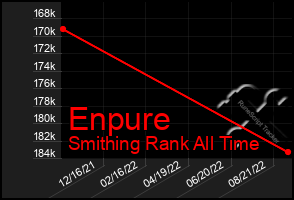 Total Graph of Enpure