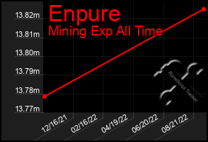 Total Graph of Enpure