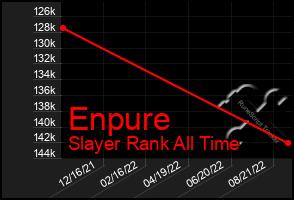 Total Graph of Enpure