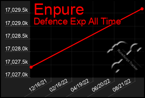 Total Graph of Enpure