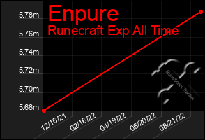 Total Graph of Enpure