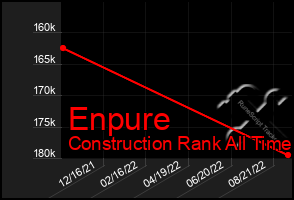 Total Graph of Enpure