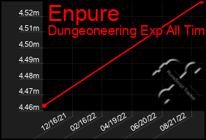 Total Graph of Enpure