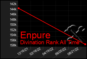 Total Graph of Enpure