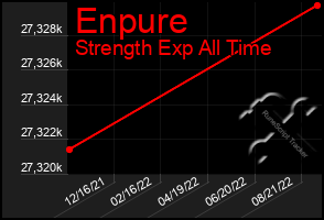 Total Graph of Enpure