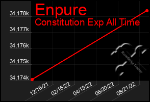 Total Graph of Enpure