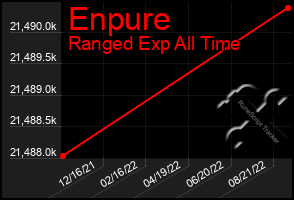 Total Graph of Enpure