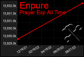 Total Graph of Enpure