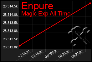 Total Graph of Enpure