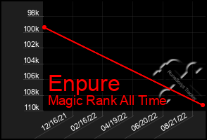 Total Graph of Enpure