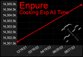 Total Graph of Enpure