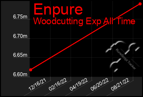 Total Graph of Enpure