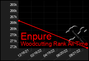 Total Graph of Enpure