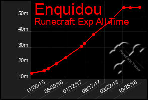 Total Graph of Enquidou