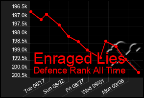 Total Graph of Enraged Lies