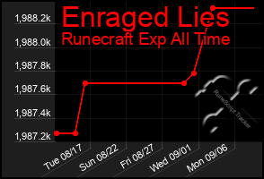 Total Graph of Enraged Lies