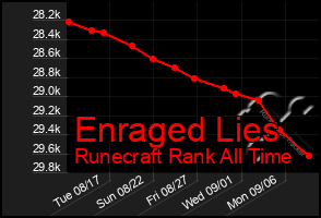 Total Graph of Enraged Lies