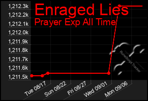 Total Graph of Enraged Lies