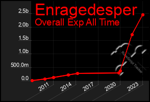 Total Graph of Enragedesper