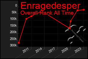 Total Graph of Enragedesper