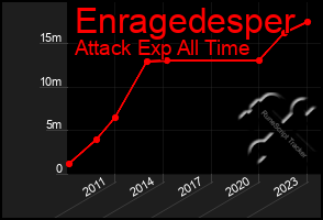 Total Graph of Enragedesper