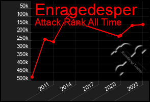 Total Graph of Enragedesper