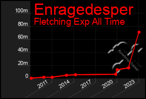 Total Graph of Enragedesper