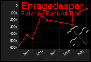 Total Graph of Enragedesper