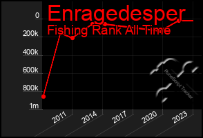 Total Graph of Enragedesper