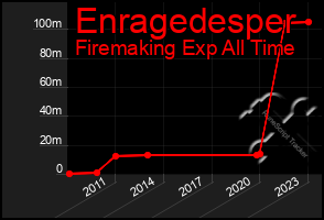 Total Graph of Enragedesper