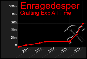 Total Graph of Enragedesper