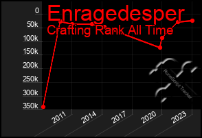 Total Graph of Enragedesper