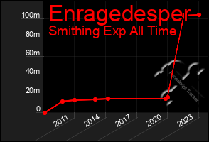 Total Graph of Enragedesper