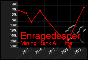 Total Graph of Enragedesper