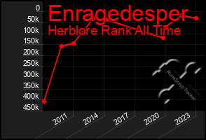 Total Graph of Enragedesper