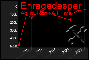Total Graph of Enragedesper