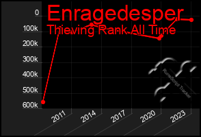 Total Graph of Enragedesper