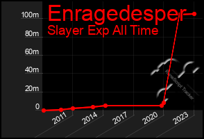 Total Graph of Enragedesper