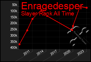 Total Graph of Enragedesper
