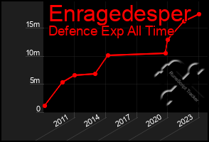 Total Graph of Enragedesper