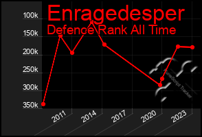 Total Graph of Enragedesper