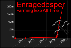 Total Graph of Enragedesper